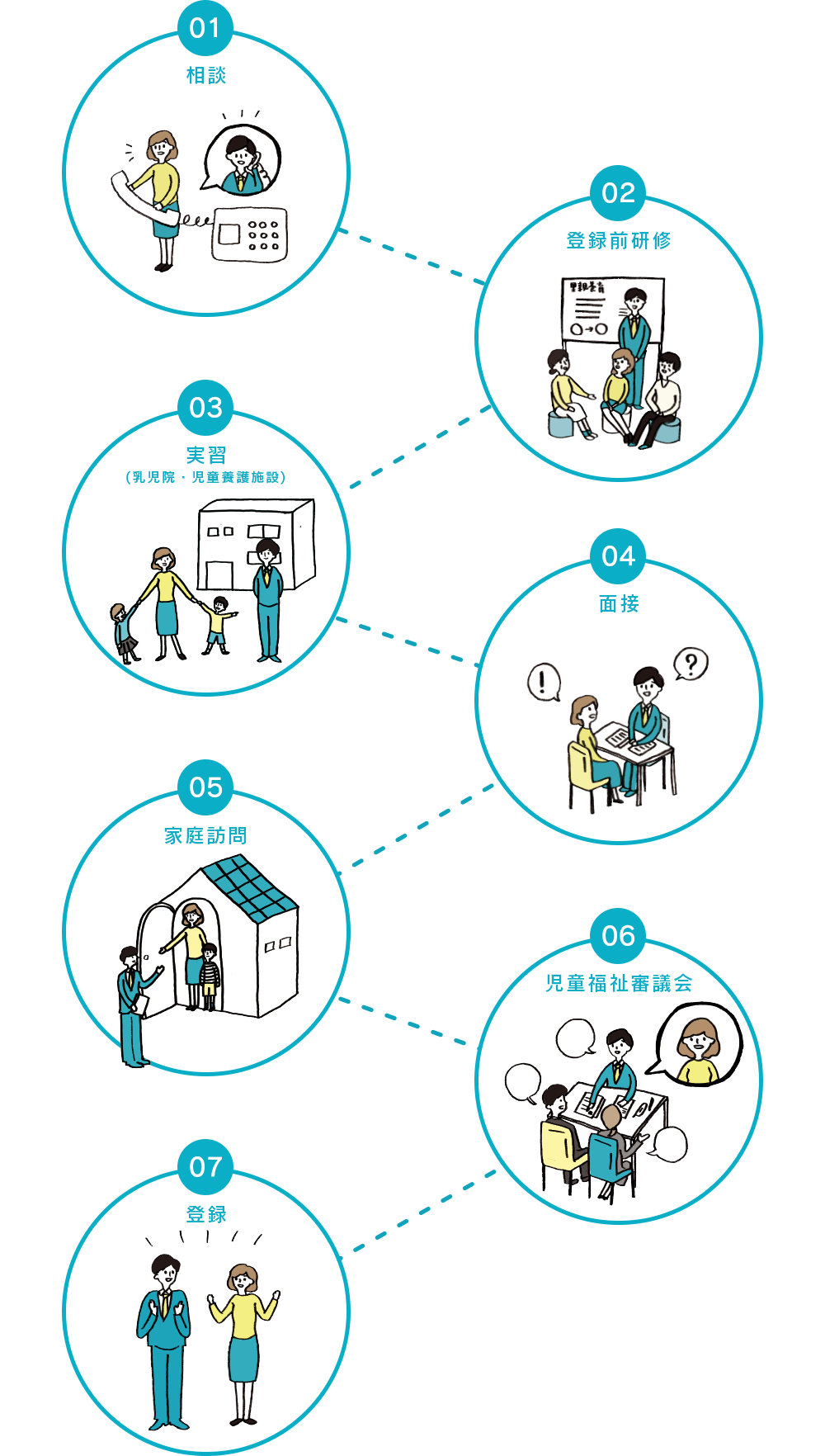 里親になるまでの流れ